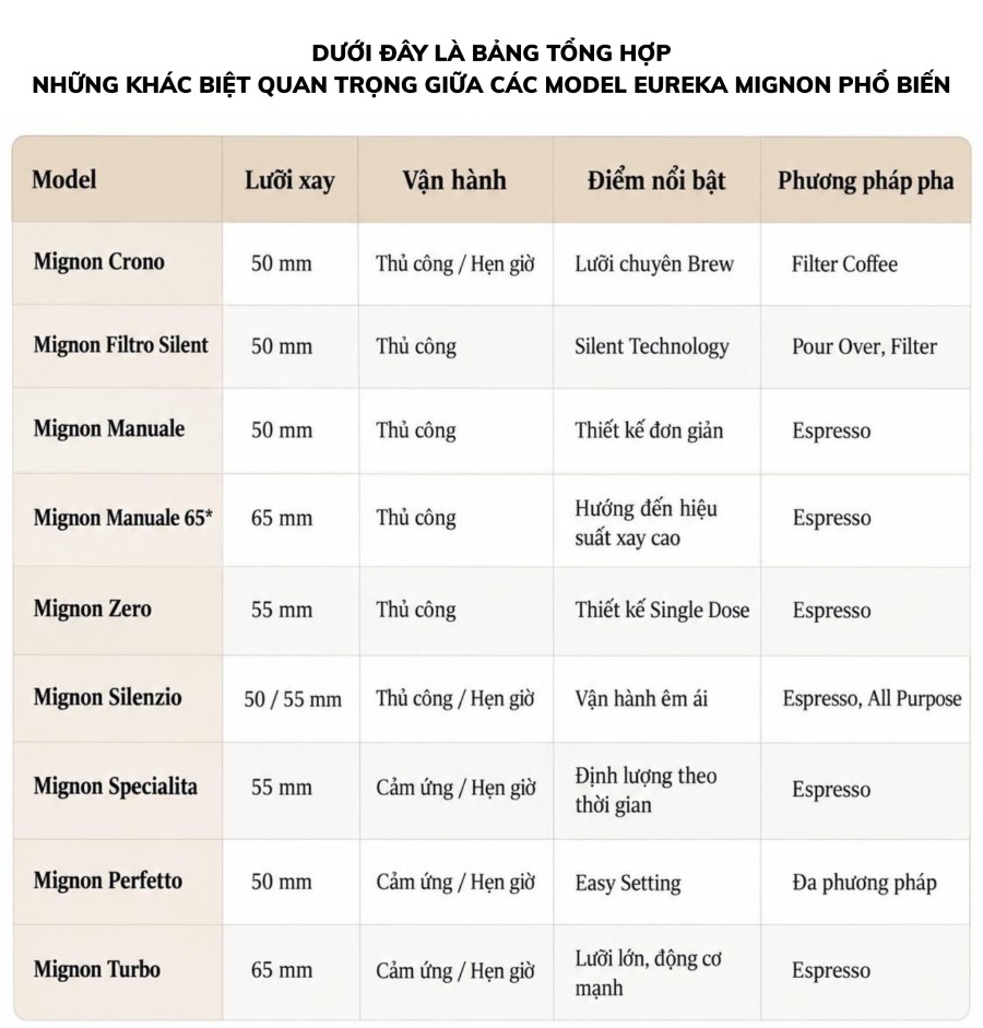 Bảng tổng hợp những khác biệt quan trọng giữa các model máy xay cà phê Mignon phổ biến
